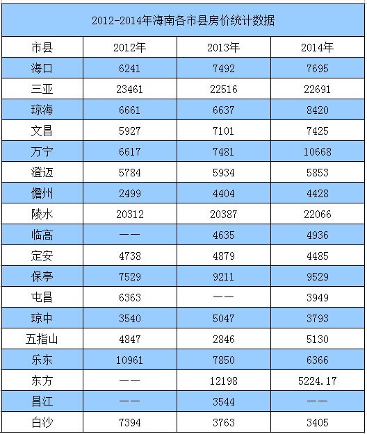 2012—2014年海南主要市县房价统计数据