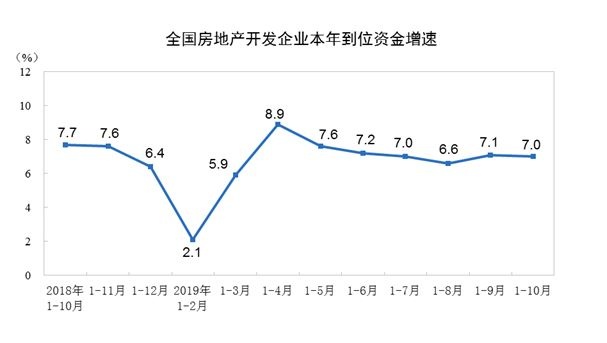 2019年前10月份全国商品房的销售面积增速今年以来 由负转正 