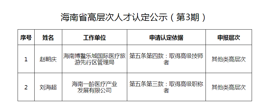 海南博鳌乐城国际医疗旅游先行区 高层次人才认定公示人员名单 （第3期）